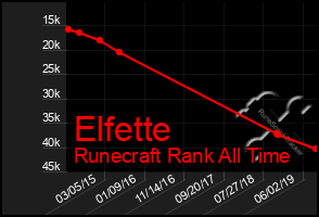 Total Graph of Elfette