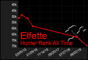 Total Graph of Elfette