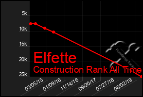 Total Graph of Elfette