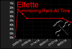 Total Graph of Elfette