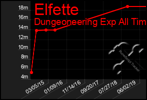 Total Graph of Elfette