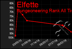 Total Graph of Elfette