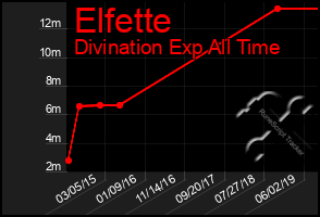 Total Graph of Elfette