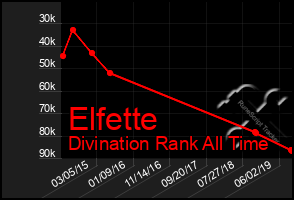 Total Graph of Elfette