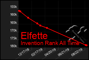 Total Graph of Elfette