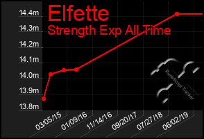 Total Graph of Elfette