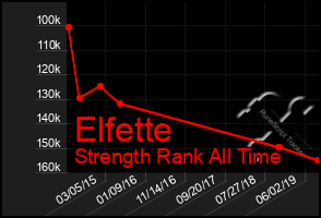 Total Graph of Elfette