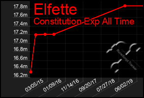 Total Graph of Elfette