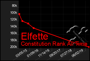 Total Graph of Elfette