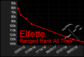 Total Graph of Elfette