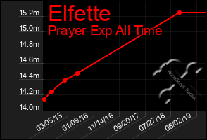 Total Graph of Elfette