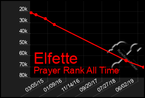 Total Graph of Elfette