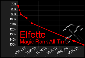 Total Graph of Elfette