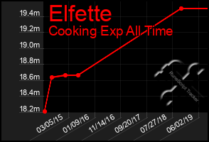 Total Graph of Elfette