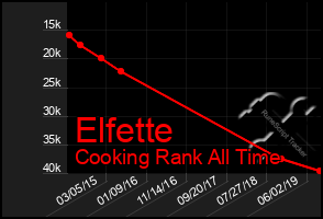 Total Graph of Elfette