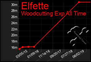 Total Graph of Elfette