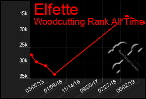 Total Graph of Elfette