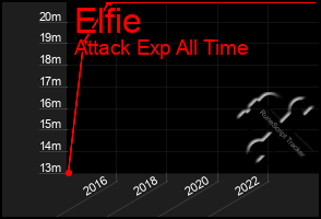 Total Graph of Elfie