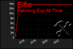 Total Graph of Elfie