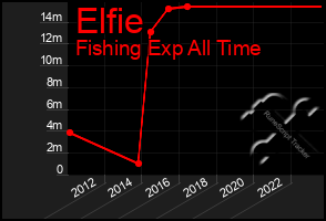 Total Graph of Elfie