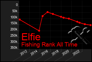 Total Graph of Elfie