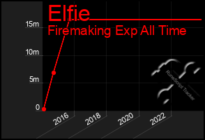 Total Graph of Elfie