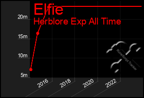 Total Graph of Elfie