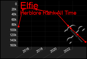 Total Graph of Elfie