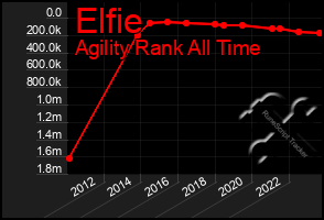 Total Graph of Elfie