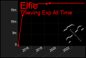 Total Graph of Elfie