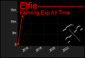 Total Graph of Elfie