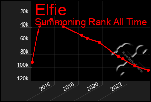 Total Graph of Elfie