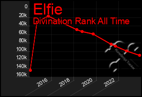 Total Graph of Elfie