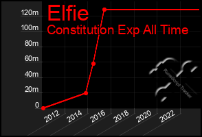 Total Graph of Elfie