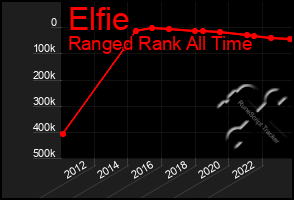 Total Graph of Elfie