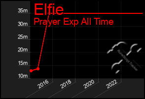 Total Graph of Elfie