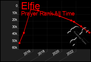 Total Graph of Elfie