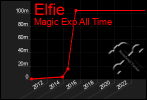 Total Graph of Elfie