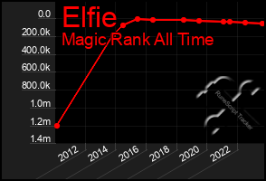 Total Graph of Elfie