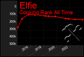 Total Graph of Elfie