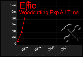 Total Graph of Elfie