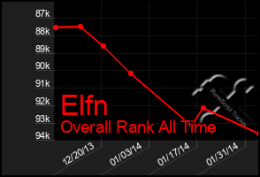 Total Graph of Elfn