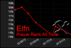 Total Graph of Elfn