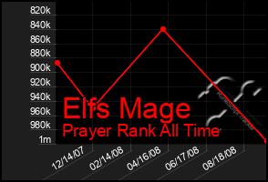 Total Graph of Elfs Mage