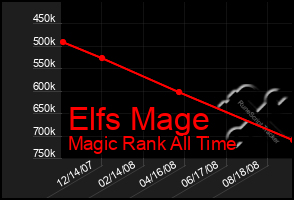 Total Graph of Elfs Mage