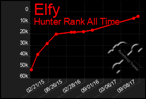Total Graph of Elfy