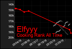 Total Graph of Elfyyy