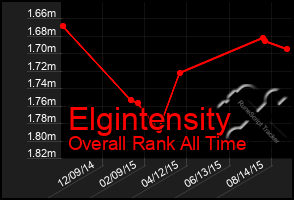 Total Graph of Elgintensity