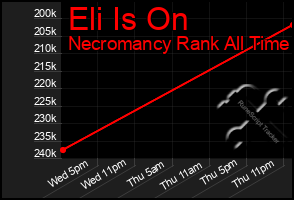 Total Graph of Eli Is On
