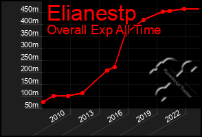 Total Graph of Elianestp